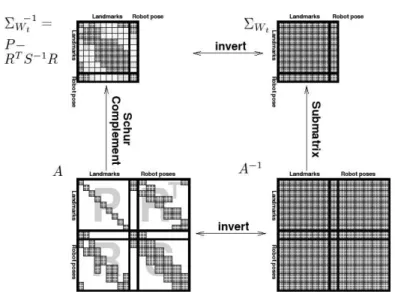 Figure 3.21: Relation between different uncertainty matrices. From [134]