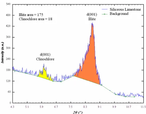 Figure II.8 : Intégration des raies de diffraction avec le logiciel WinPLOTR (Raie CuK αααα 1 )