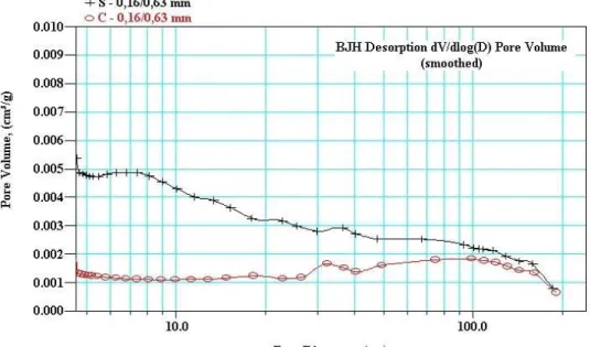 Figure II.11 : Distribution volumique des pores pour les deux granulats. 