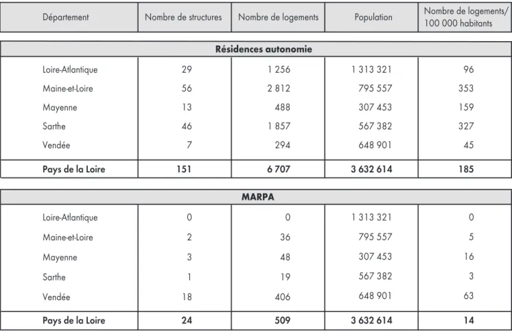 Tableau 2 - Répartition des résidences autonomie (ex-foyers logements) et des MARPA par département en Pays  de la Loire en 2015