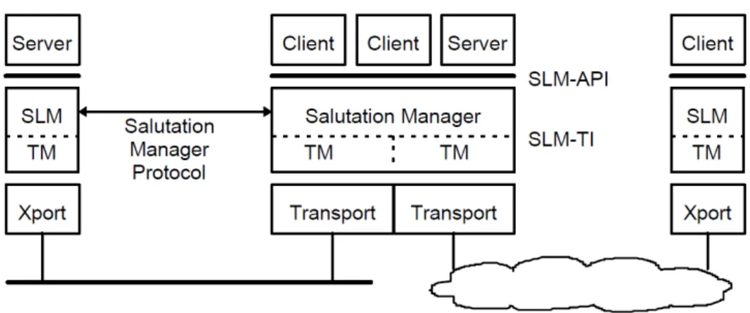 Figure 3.2 illustrates the Salutation architecture.