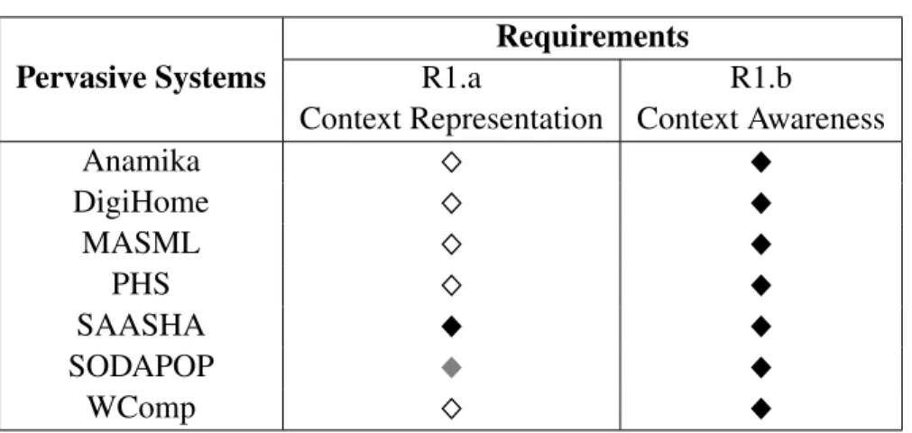 Table 3.1: System comparison with the context management requirement