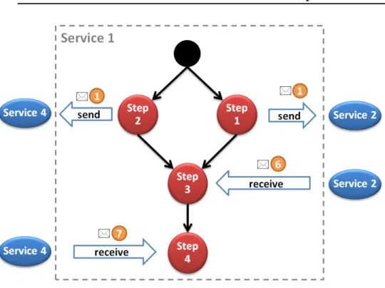 Figure 3.4: Service Orchestration Example