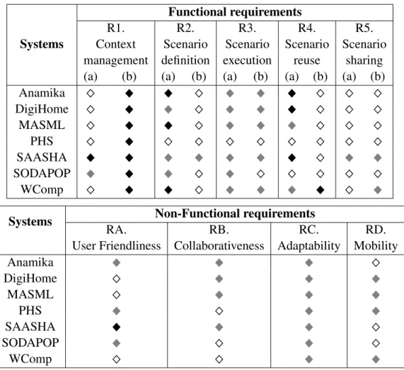 Table 3.10: System comparison with our requirements