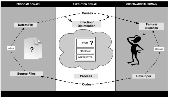 Figure 2.1: Domains and entities involved in the debugging process