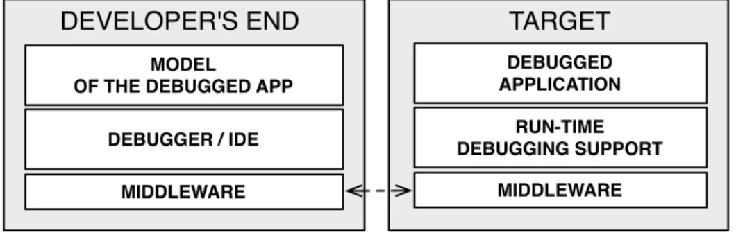 Figure 2.4: Software Entities Involved in Remote Debugging.