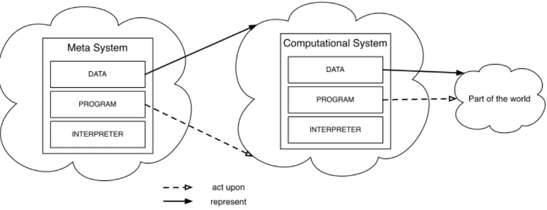Figure 3.1: Relationships between a meta-system, a computational system and its domain Reflection describes the ability of a system to reason and act upon itself