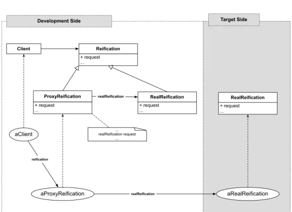 Figure 3.5: Using the Proxy pattern to support remote reflection