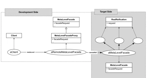Figure 3.8: Remote reflection via a proxy facade