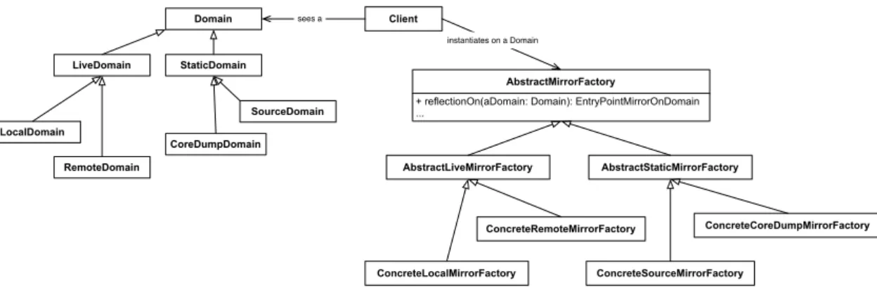 Figure 3.10: Reuse via a mirror factory
