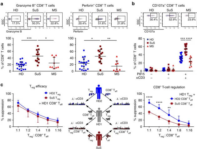 Fig. 3 CTLs are more prevalent in the periphery of SuS patients. a Representative examples (top) and quanti ﬁ cation (bottom) of granzyme B (GrB; left) and perforin (right) expressing CD8 + T cells circulating in the blood of HD (closed blue circles, n = 1