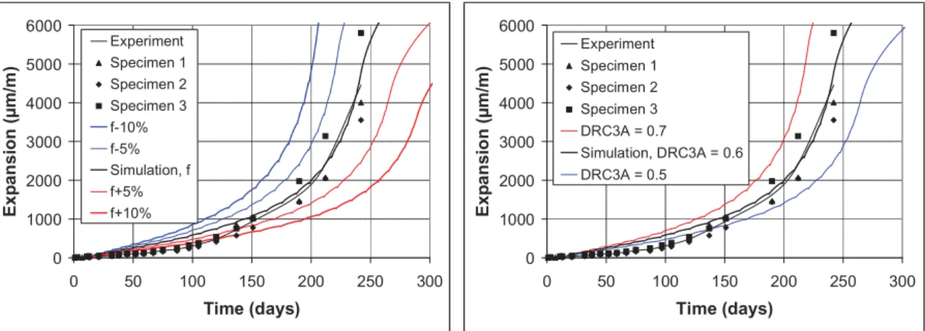 Figure 4 . Sensitivity of simulated expansion to Fraction of capillary porosity that can be filled by  expansive products f (left) and Degree of reaction of C 3 A DRC3A (right)