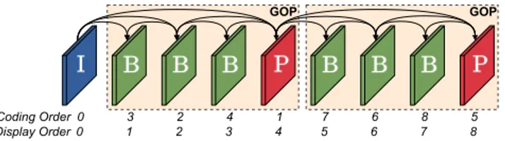 Figure 1: Random Access configuration, GOP size is set to 4 to have concise diagrams.