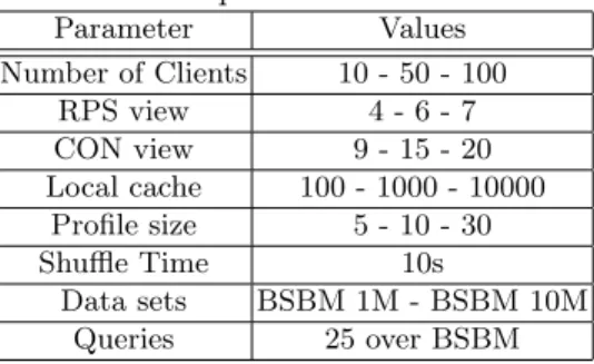 Table 2: Experimental Parameters