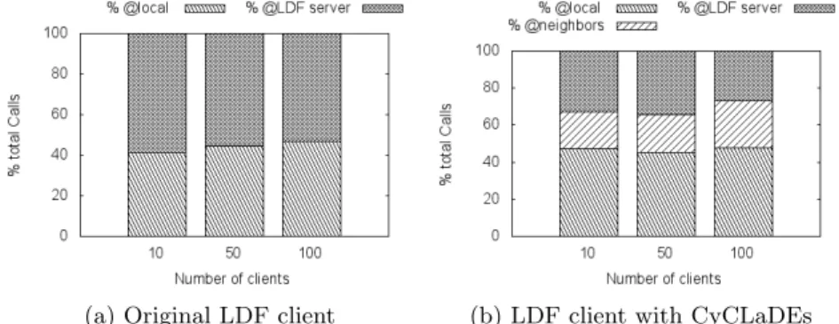 Figure 5.1a presents results of the LDF clients without CyCLaDEs. As we can see, «40% of calls are handled by the local cache, regardless the number of clients 