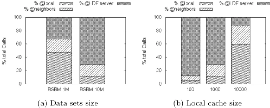 Fig. 5.2: Impacts of data sets size and local cache size on hit-rate. For 10 LDF clients with RP S view “ 4, CON view “ 9 and P rof ile view “ 10.