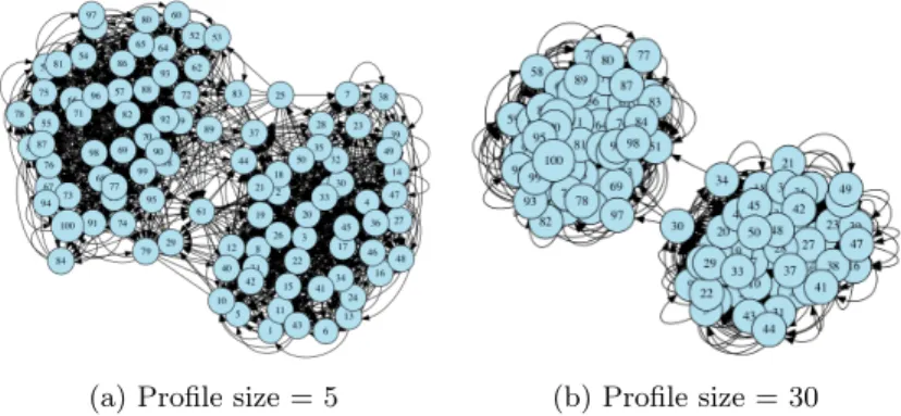 Fig. 5.5: Impacts of data profile size on the similarity in Clustering Overlay Network