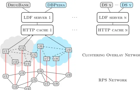 Fig. 3.1: c1-c9 represents LDF clients executing queries on LDF server 1. The RPS network connects clients in a random graph