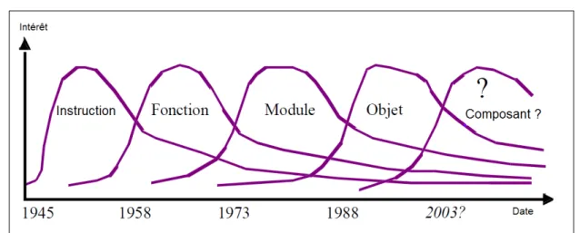 Figure 1.6 – Fluctuation de l’intérêt pour les paradigmes d’ingénierie