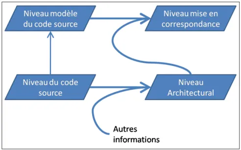 Figure 2.4 – Autres étapes possibles de l’extraction d’architectures selon notre modèle