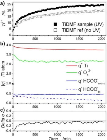 Fig. 3 Time evolution under UV of: a) percentage of Ti 3+ ; b) charges  carried by Ti cations, O 2- , HCOO -  monodentate and bidentate (the charges 