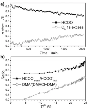 Fig. 4 a) Evolution of the quantity of HCOO -  and of O b  1s in excess in the  TiDMF gel with the UV illumination time; b) Ratio of amine-type  nitrogen over overall nitrogen, and ratio of monodentate type methanoate 