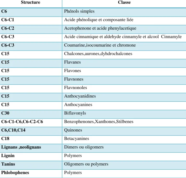 Tableau N°04: : les principales classes de composés phénoliques(Vermerris et Nicholson,  2006) 