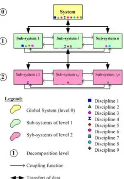 Figure 1: Structural decomposition of a multilevel system