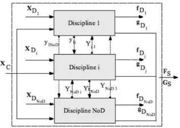Figure 3: A fully coupled disciplines systemWithin the general case, the system level 