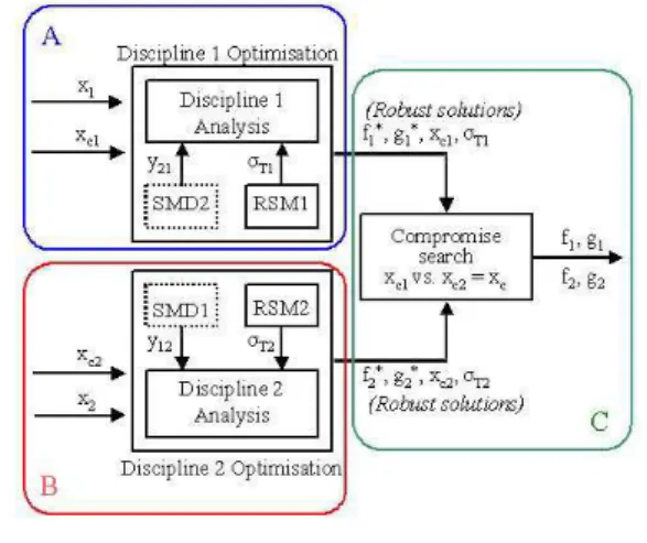 Figure 4: The MORDACE methodThe main advantage of MDO should lie in its ability