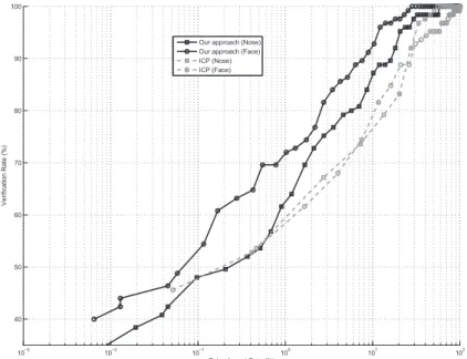 Figure 3.14: Receiver operating characteristic curves for our approach and ICP (baseline)