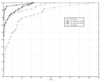 Figure 3.15: Cumulative Match Characteristic curves for our approach and ICP (baseline)