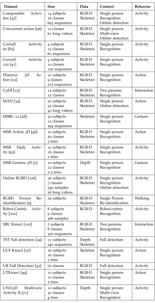 Table 2 . 2 – Summary of the most popular RGB-D datasets for human motion analysis.