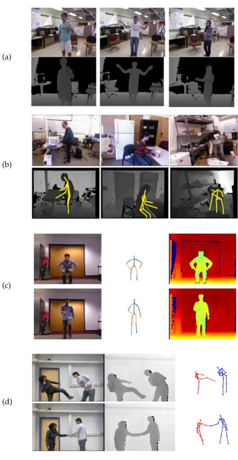 Figure 2 . 5 – Example frames of various datasets collected for different contexts: (a) UTKinect; (b) Cornell Activity 120; (c) MAD; (d) SBU.