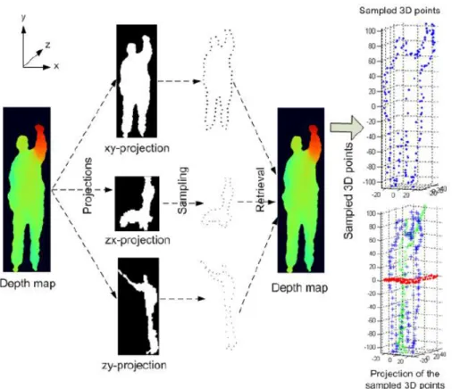 Figure 2 . 6 – Computation of 3D silhouette in [46]. The depth map is projected onto three Cartesian planes to then build a 3D silhouette from 2D contours.