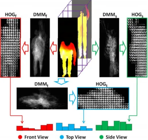Figure 2 . 7 – Process of computed HOG features on Depth Motion Maps [104].
