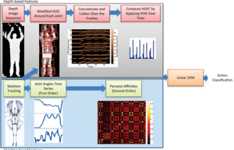 Figure 2 . 15 – Illustration of the method proposed in [62] combining skeleton and depth features for action recognition.