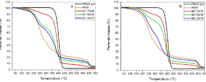 Figure III.3 : Courbes de pertes de masses à l’état fondu pour le PBSA, le PISP et les mélanges M1 PBSA/PISP (a),  M2 PBSA/PISP (b)