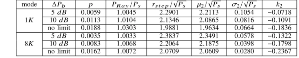 TABLE I: Parameters of the time-domain signal amplitude distribution for TR-QCQP, normalized with reference to P s 
