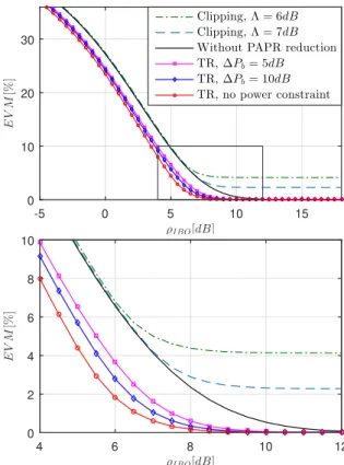 Fig. 5: Theoretical and simulated EVM versus IBO with TR- TR-QCQP algorithm – 1K and 8K subcarriers, ∆P b = 10 dB using both amplifier models with and without memory.