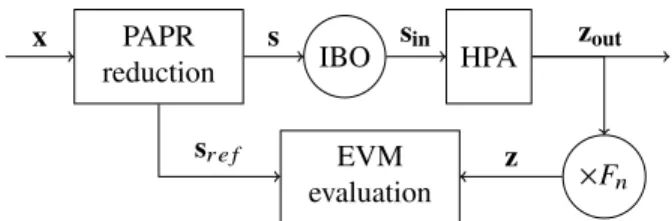Fig. 1: OFDM transmission chain