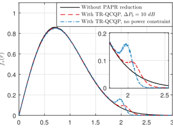 Fig. 3: PDF of the amplitude of the time domain signal with and without TR-QCQP PAPR reduction, with and without power constraint – 1K subcarriers