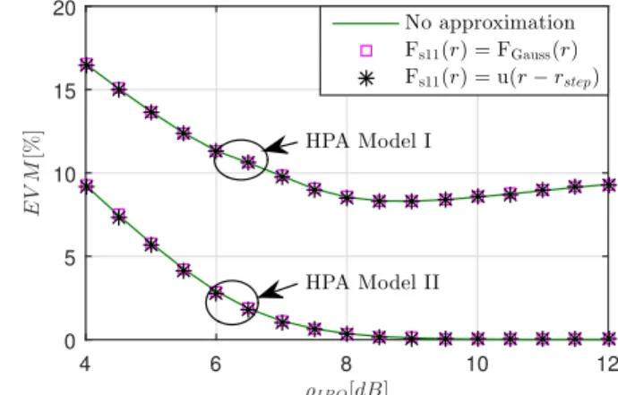 Fig. 4: EVM by numerical integration for different approxima- approxima-tions of F s11 (r), for 1K subcarriers with ∆P b = 10 dB, using both HPA models with and without memory.
