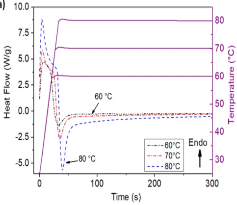 Figure 3.4: Isothermal DSC measurements: heat flow evolution of resin for each cycle