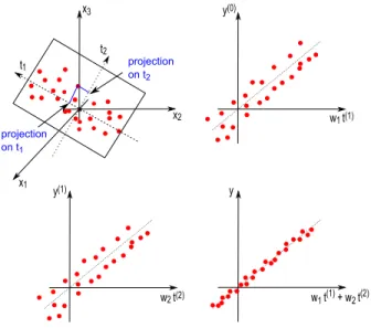Fig. 1. Top left represents the construction of two principal components in the initial X space