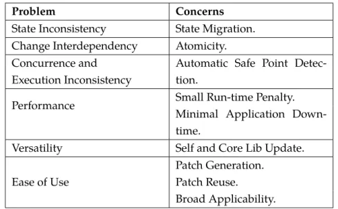 Table 2.1: Requirement mapping to the problems and concerns of a DSU.