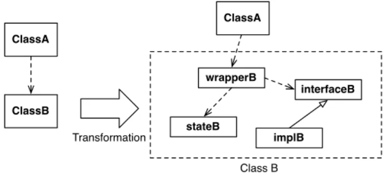 Figure 2.4: Static Transformation performed by DUSC to enable dynamic up- up-date of the class.