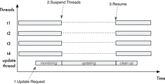 Figure 3.3: Threads Management during the update window