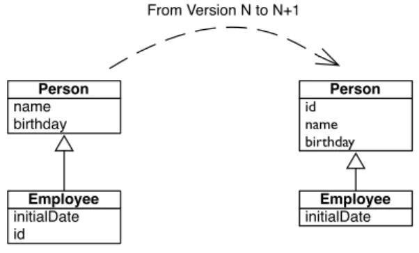 Figure 4.6: Migrating instance variables per name: an example of application independent change