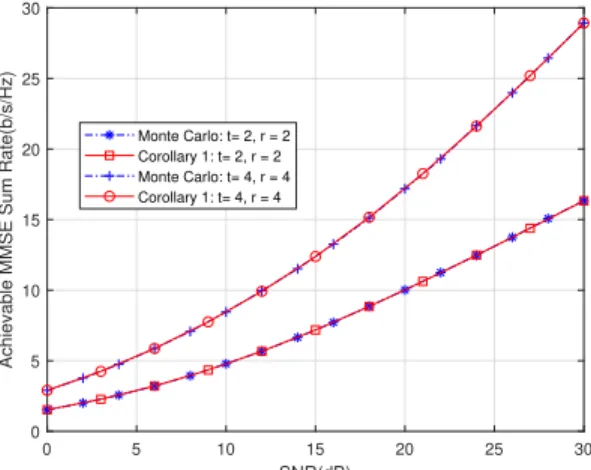 FIGURE 7. Evolution of the ergodic sum rate for the MMSE receiver over an uncorrelated MIMO Rayleigh fading channel.